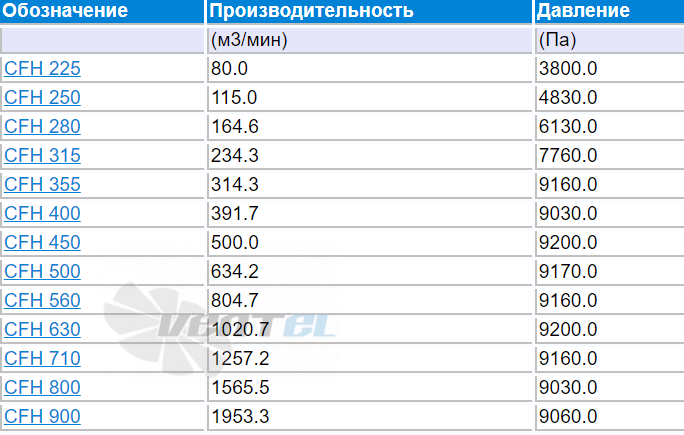Elektror CFH 280 - описание, технические характеристики, графики