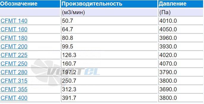 Elektror CFMT 140 - описание, технические характеристики, графики