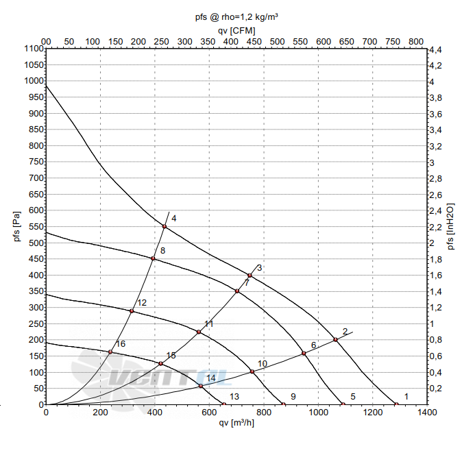 Ebmpapst K3G220-RD53-03 - описание, технические характеристики, графики