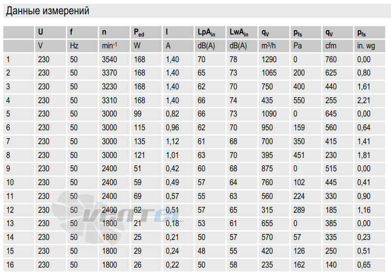 Ebmpapst K3G220-RD53-03 - описание, технические характеристики, графики