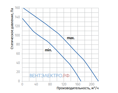 Blauberg BLAUBERG TURBO 100 - описание, технические характеристики, графики