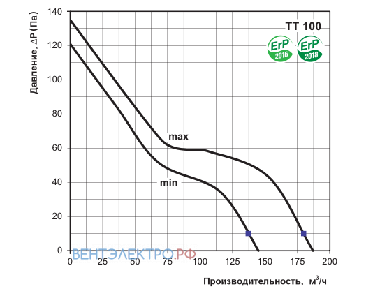 Vents VENTS TT 100 - описание, технические характеристики, графики