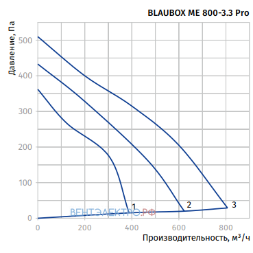 Blauberg BLAUBOX ME 800-3.3 PRO - описание, технические характеристики, графики