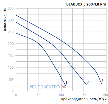 Blauberg BLAUBOX E 200-1.8 PRO - описание, технические характеристики, графики