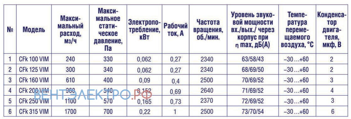 Shuft SHUFT CFK 100 VIM - описание, технические характеристики, графики