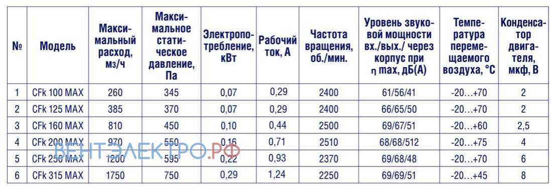 Shuft SHUFT CFK 100 MAX - описание, технические характеристики, графики