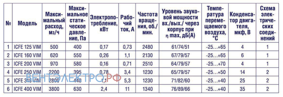 Shuft SHUFT ICFE 125 VIM - описание, технические характеристики, графики