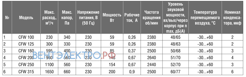 Shuft SHUFT CFW 100 - описание, технические характеристики, графики