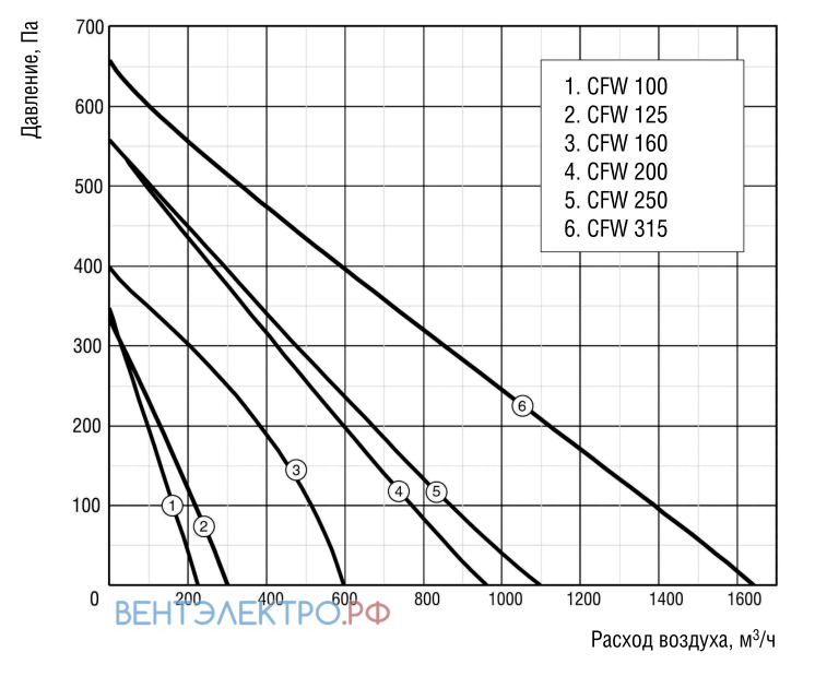 Shuft SHUFT CFW 100 - описание, технические характеристики, графики