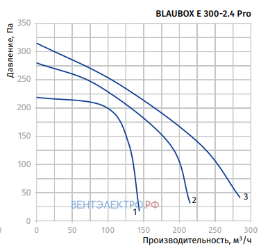 Blauberg BLAUBOX E 300-2.4 PRO - описание, технические характеристики, графики