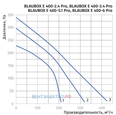 Blauberg BLAUBOX E 400-3.4 PRO - описание, технические характеристики, графики