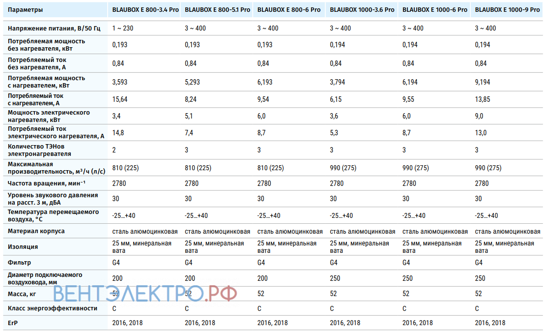 Blauberg BLAUBOX E 800-3.4 PRO - описание, технические характеристики, графики