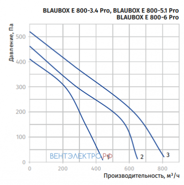 Blauberg BLAUBOX E 800-3.4 PRO - описание, технические характеристики, графики