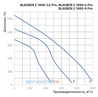 Blauberg BLAUBOX E 1000-6 PRO - описание, технические характеристики, графики