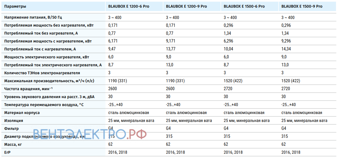 Blauberg BLAUBOX E 1200-6 PRO - описание, технические характеристики, графики