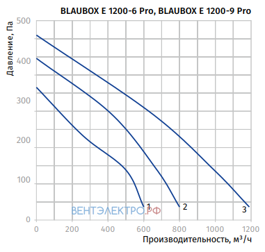 Blauberg BLAUBOX E 1200-6 PRO - описание, технические характеристики, графики