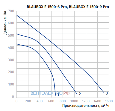 Blauberg BLAUBOX E 1500-9 PRO - описание, технические характеристики, графики