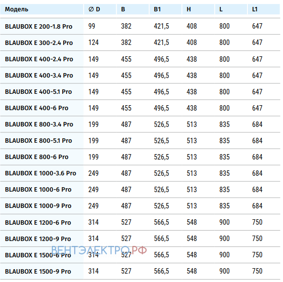 Blauberg BLAUBOX E 1500-6 PRO - описание, технические характеристики, графики