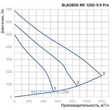 Blauberg BLAUBOX ME 1200-9.9 PRO - описание, технические характеристики, графики