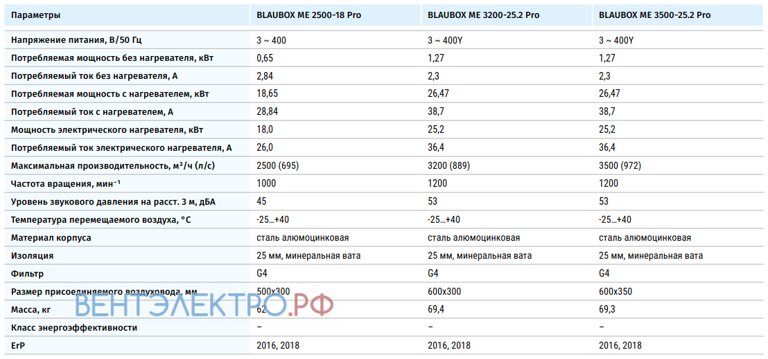 Blauberg BLAUBOX ME 3200-25.2 PRO - описание, технические характеристики, графики