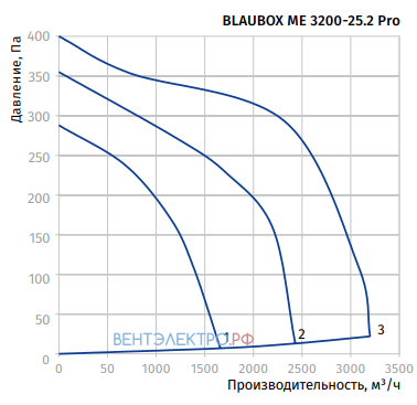 Blauberg BLAUBOX ME 3200-25.2 PRO - описание, технические характеристики, графики