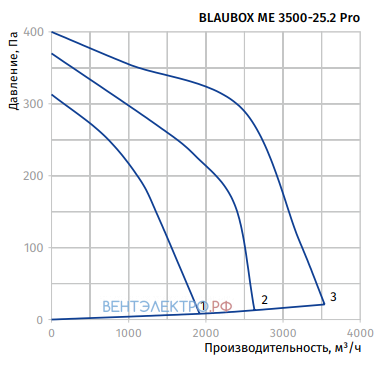 Blauberg BLAUBOX ME 3500-25.2 PRO - описание, технические характеристики, графики