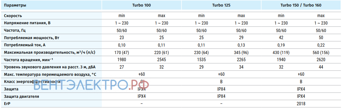 Blauberg BLAUBERG TURBO 125 - описание, технические характеристики, графики