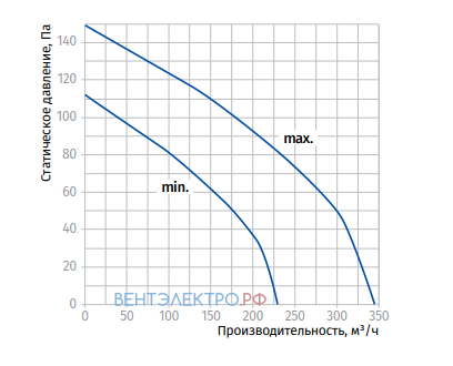 Blauberg BLAUBERG TURBO 125 - описание, технические характеристики, графики