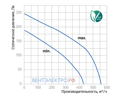 Blauberg BLAUBERG TURBO 150 - описание, технические характеристики, графики