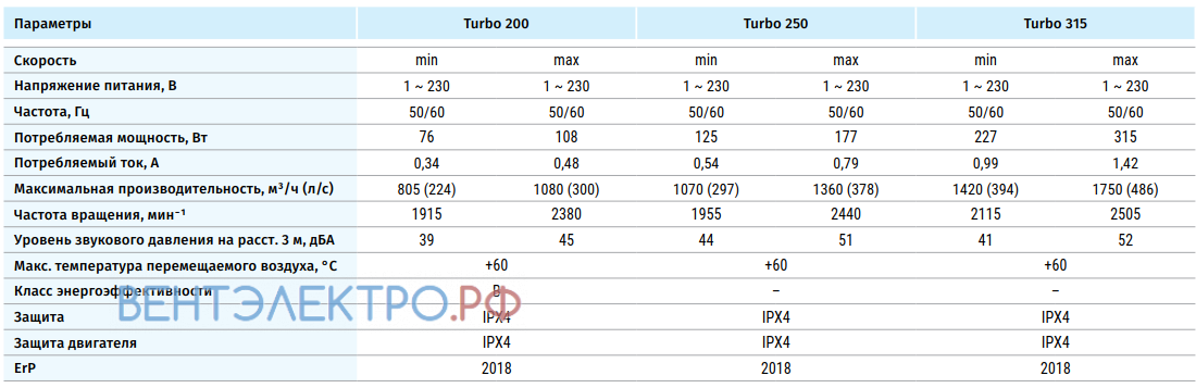 Blauberg BLAUBERG TURBO 200 - описание, технические характеристики, графики