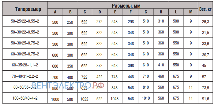 Shuft SHUFT TORNADO 50-25/22-055-2 - описание, технические характеристики, графики