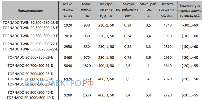 Shuft SHUFT TORNADO TWIN EC 500X250-18-E - описание, технические характеристики, графики