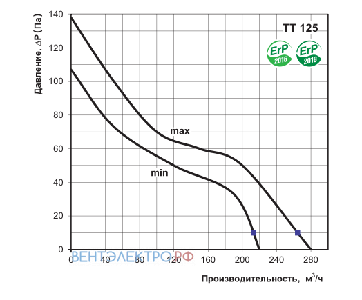 Vents VENTS TT 125 - описание, технические характеристики, графики