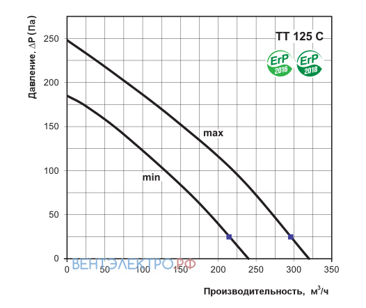 Vents VENTS TT 125 С - описание, технические характеристики, графики