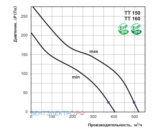 Vents VENTS TT 150 - описание, технические характеристики, графики