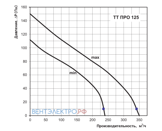 Vents VENTS TT PRO 125 - описание, технические характеристики, графики