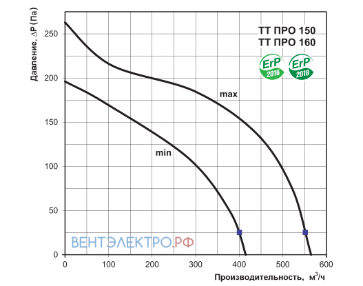 Vents VENTS TT PRO 160 - описание, технические характеристики, графики