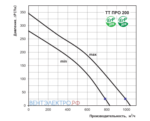 Vents VENTS TT PRO 200 - описание, технические характеристики, графики