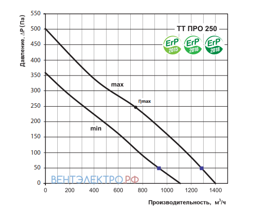 Vents VENTS TT PRO 250 - описание, технические характеристики, графики