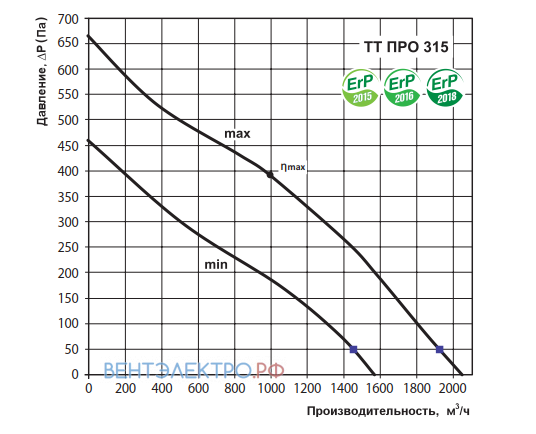 Vents VENTS TT PRO 315 - описание, технические характеристики, графики