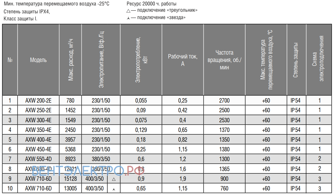 Shuft SHUFT AXW 200-2E - описание, технические характеристики, графики