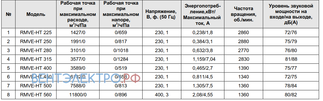 Shuft SHUFT RMVE-HT 225 КРЫШНЫЙ - описание, технические характеристики, графики