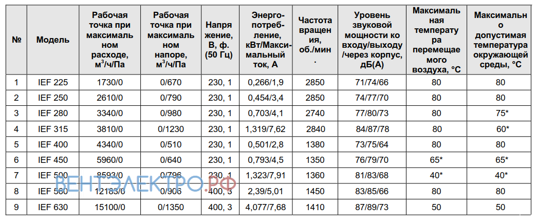 Shuft SHUFT IEF 225 - описание, технические характеристики, графики