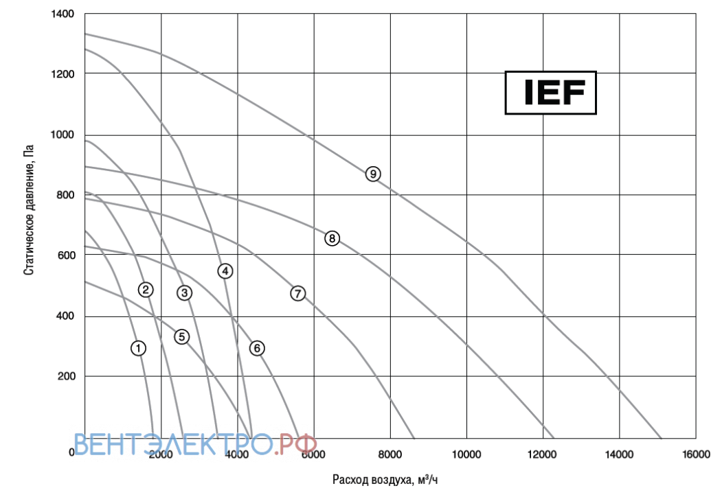 Shuft SHUFT IEF 225 - описание, технические характеристики, графики