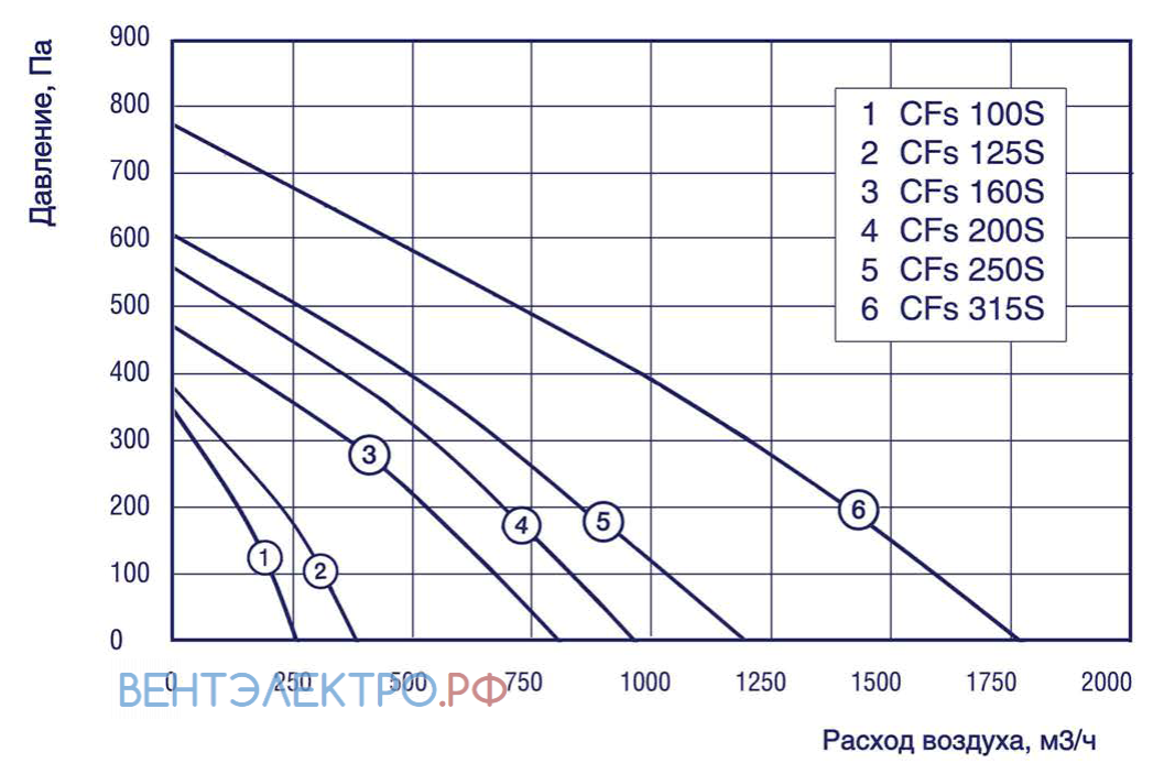 Shuft SHUFT CFS 160S - описание, технические характеристики, графики