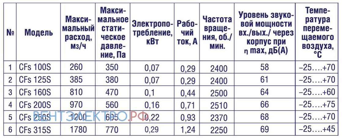 Shuft SHUFT CFS 250S - описание, технические характеристики, графики