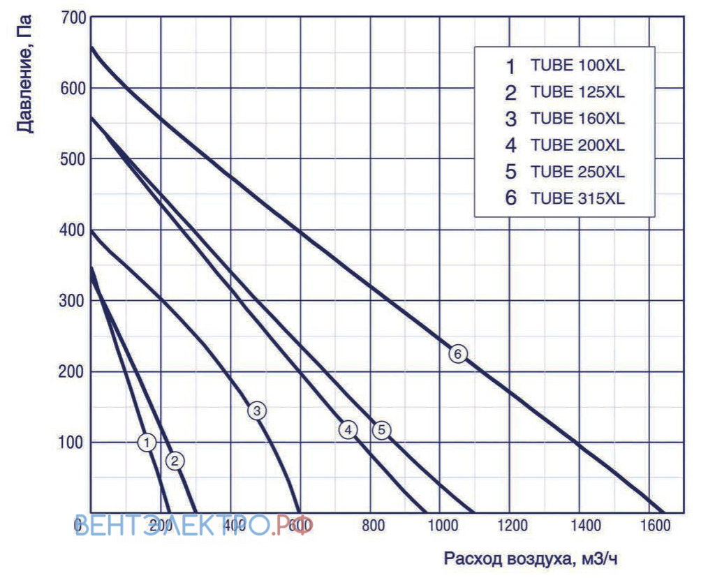 Shuft SHUFT TUBE 125XL - описание, технические характеристики, графики