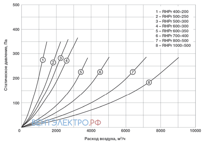 Shuft SHUFT RHPR 400X200 - описание, технические характеристики, графики