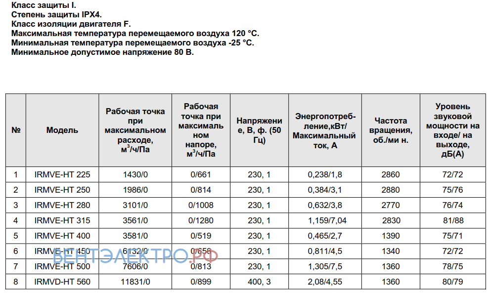 Shuft SHUFT IRMVE-HT 250 - описание, технические характеристики, графики