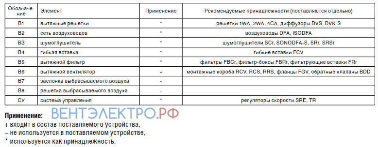 Shuft SHUFT RMVD 500/670-6 VIM - описание, технические характеристики, графики